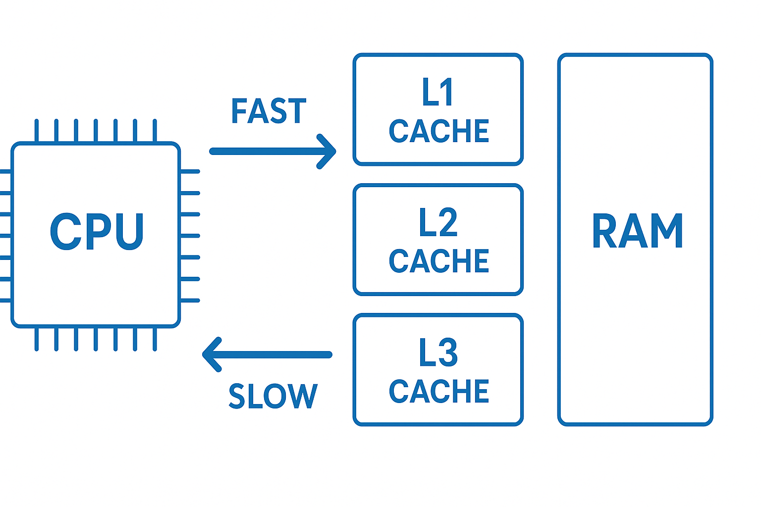 Cache Memory कैसे काम करता है?