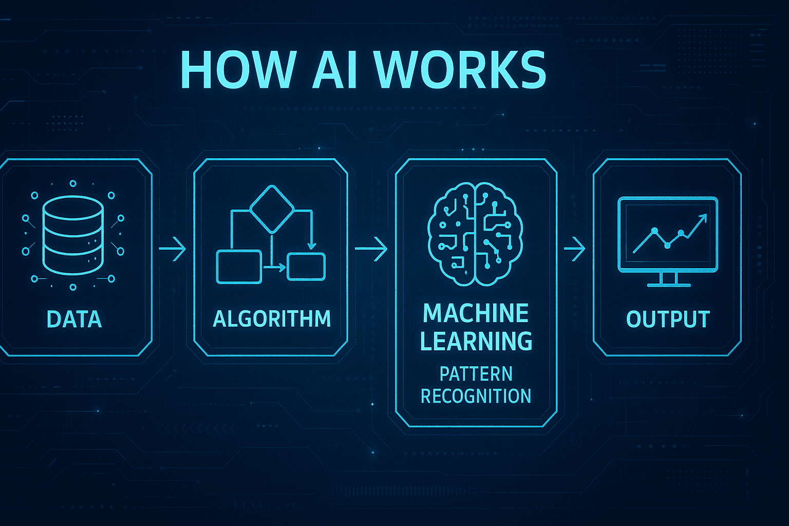 Artificial Intelligence कैसे काम करता है ? 