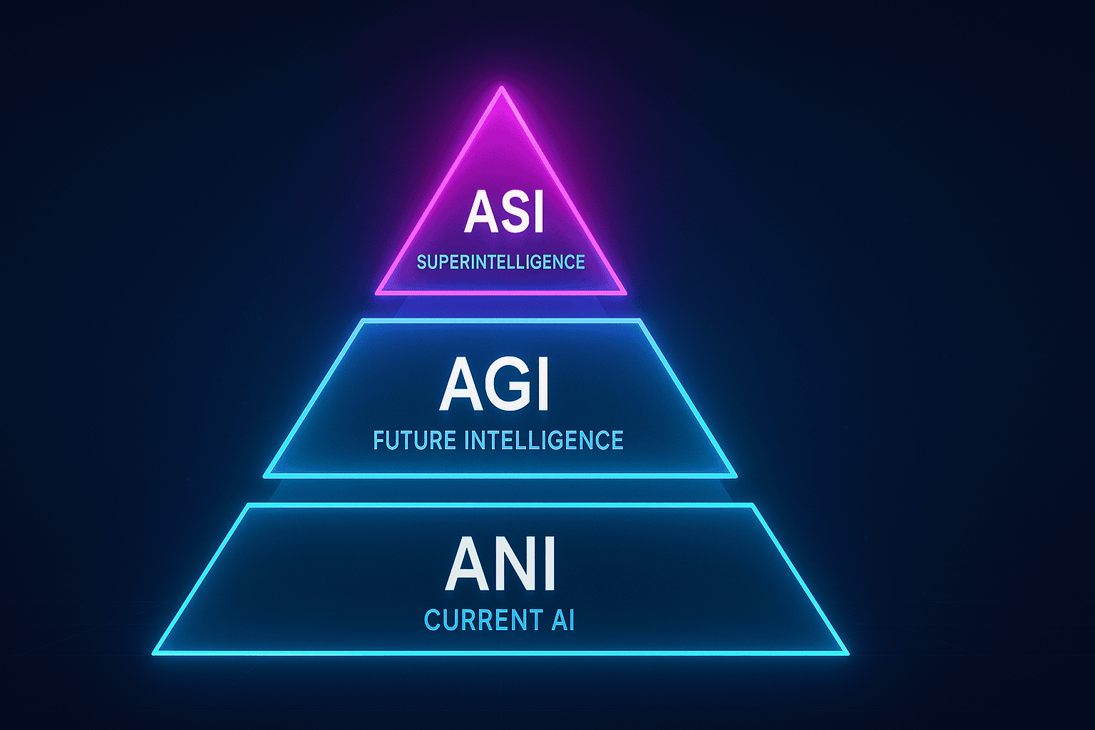 AI के Types (Artificial Intelligence के प्रकार)