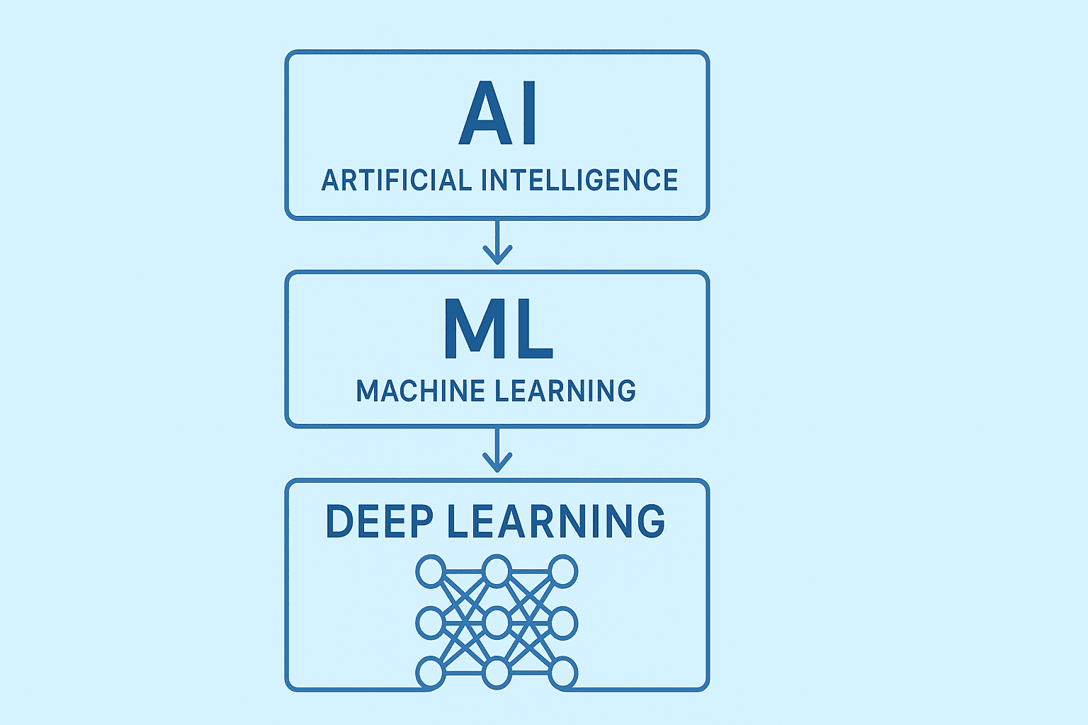 Machine Learning, Deep Learning & AI — Difference Explained