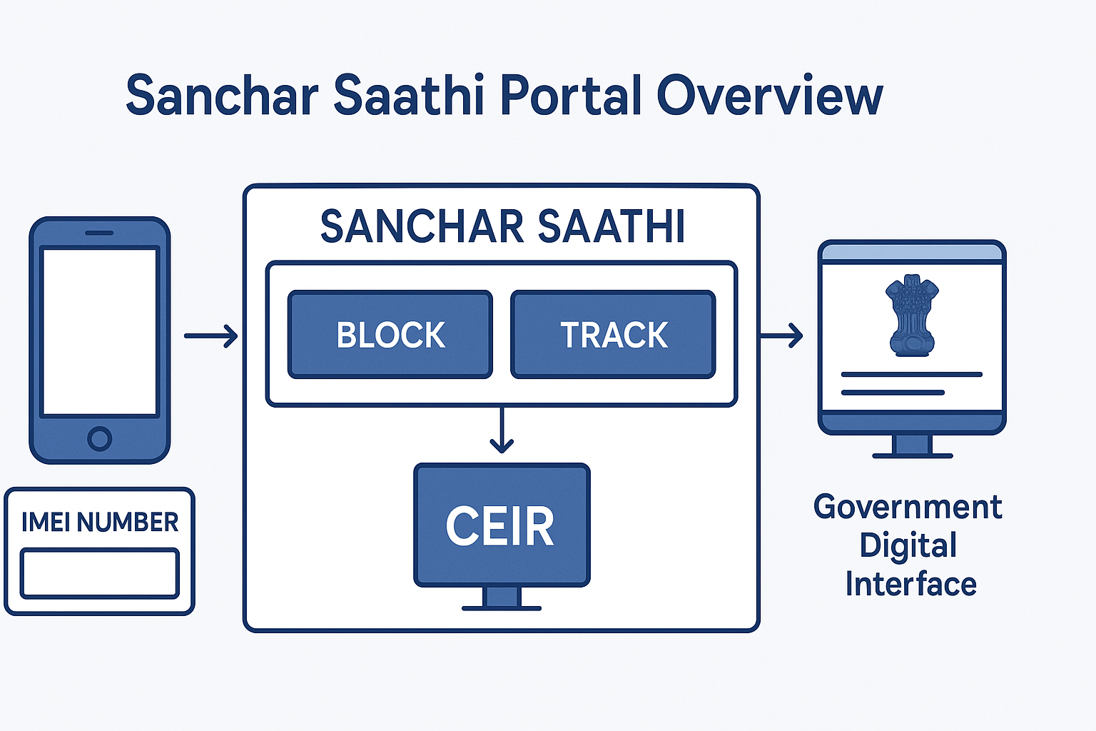 Sanchar Saathi क्या है