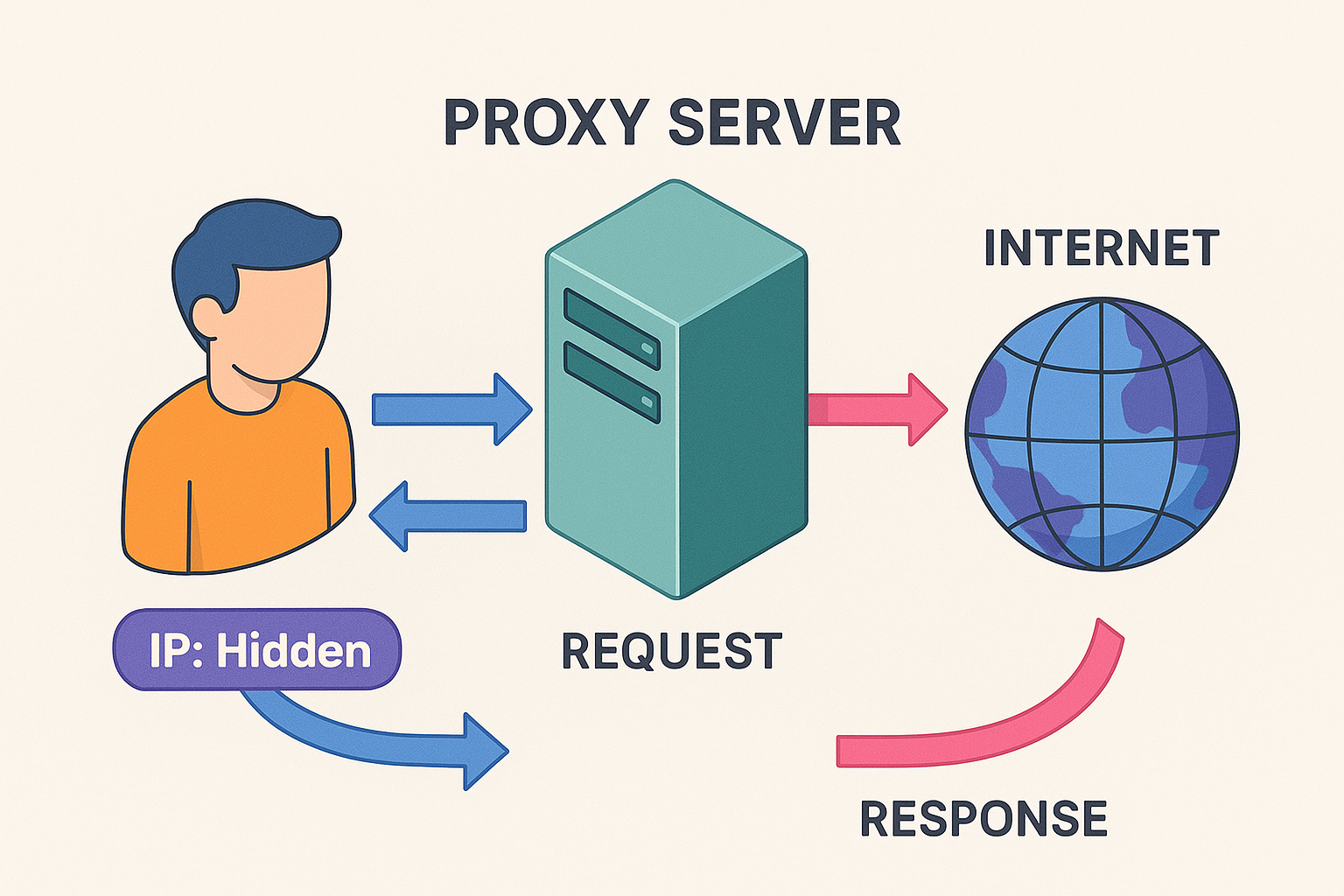 Proxy Server क्या होता है