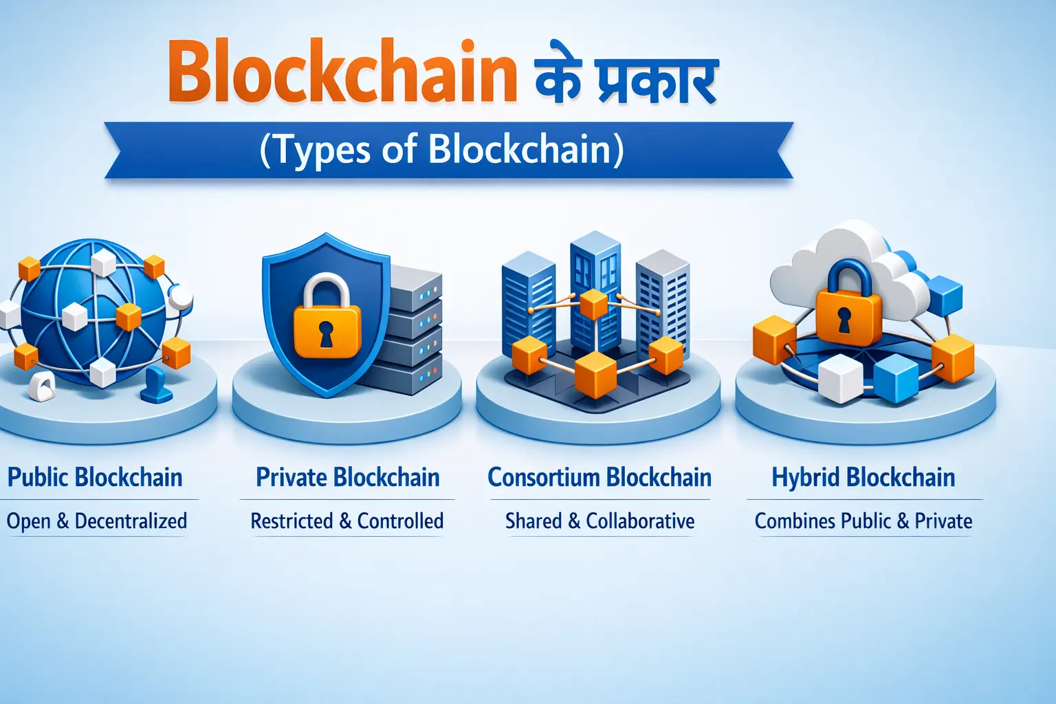 Blockchain के Types (2026 Updated)