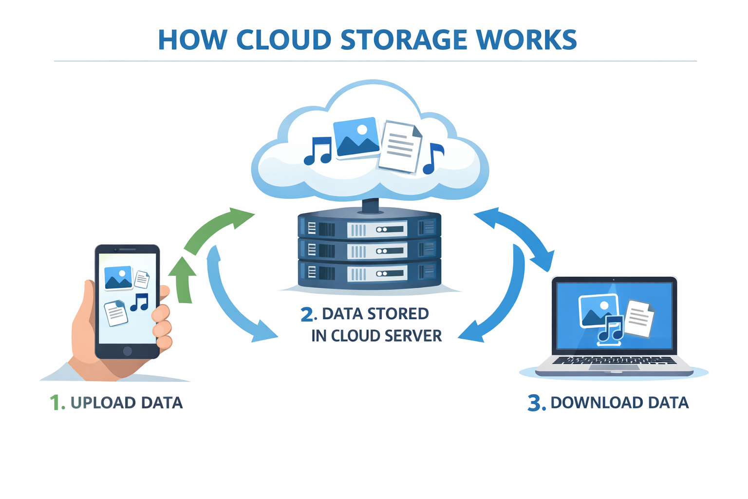 Cloud Storage कैसे काम करता है