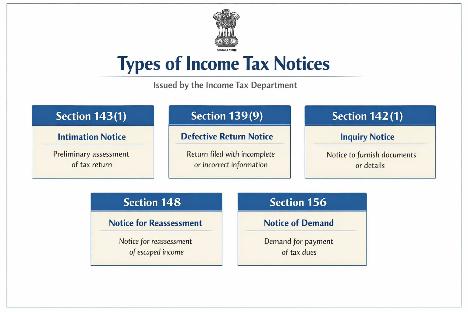 Income Tax Notice के Types (2026 Updated)