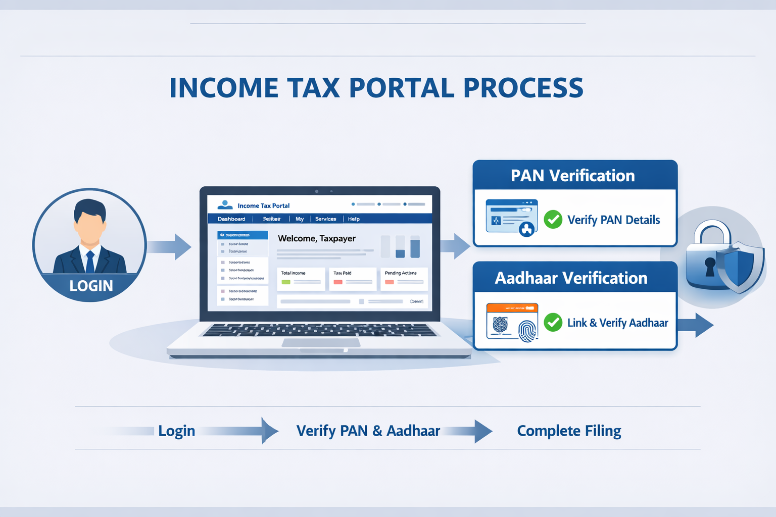 Income Tax Portal से PAN Aadhaar Linking Status कैसे Check करें