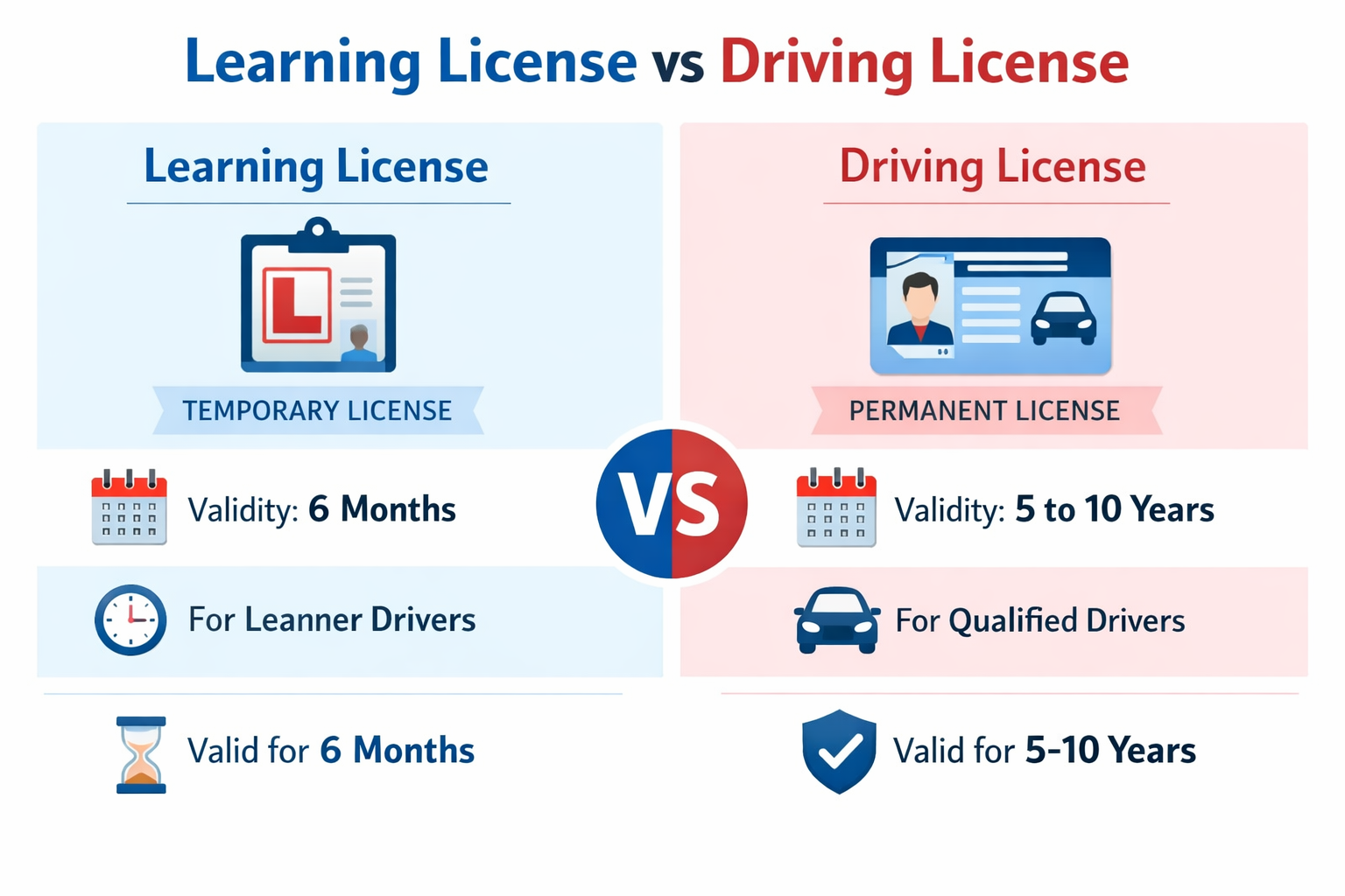 Learning License vs Driving License (Difference)