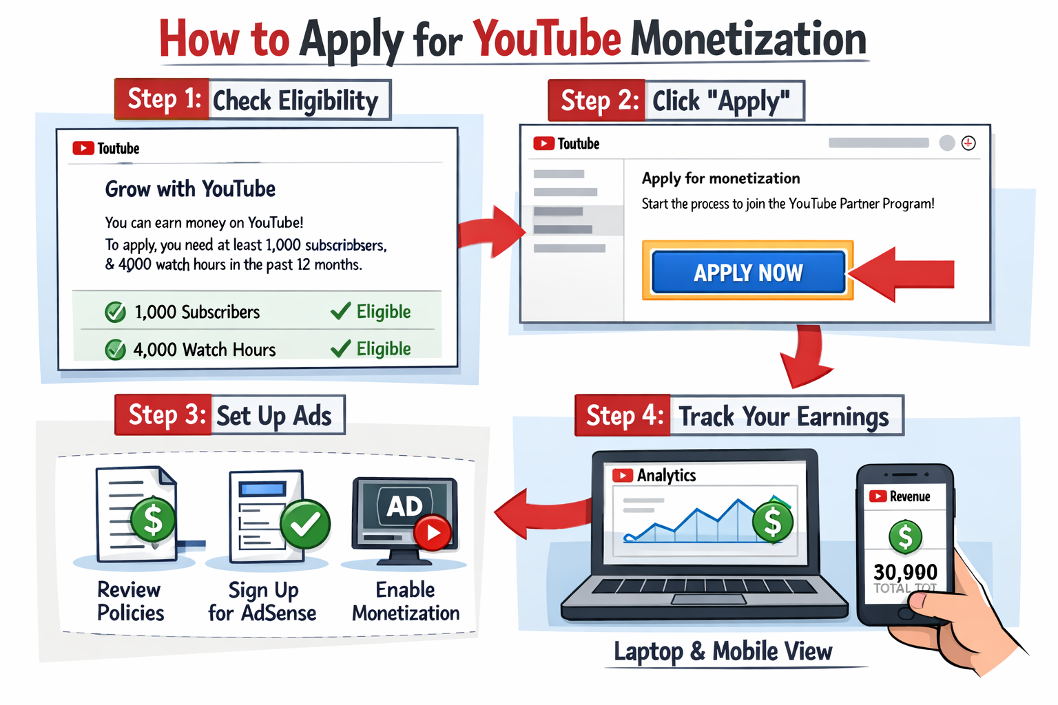 YouTube Monetization Apply कैसे करें 