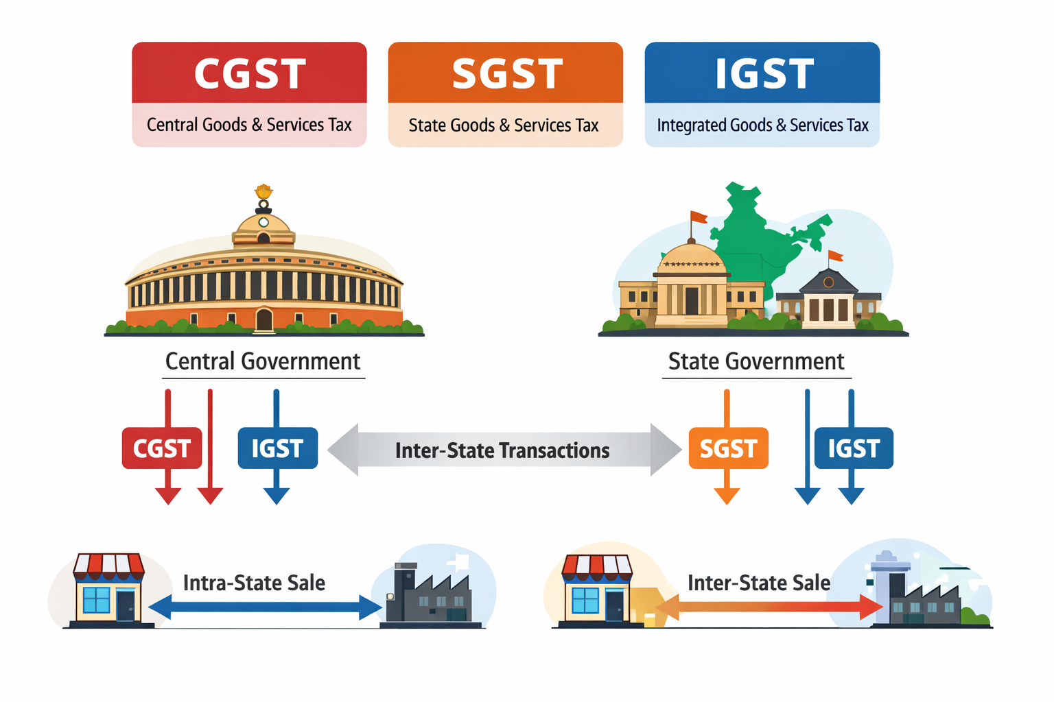 CGST, SGST और IGST क्या होते हैं
