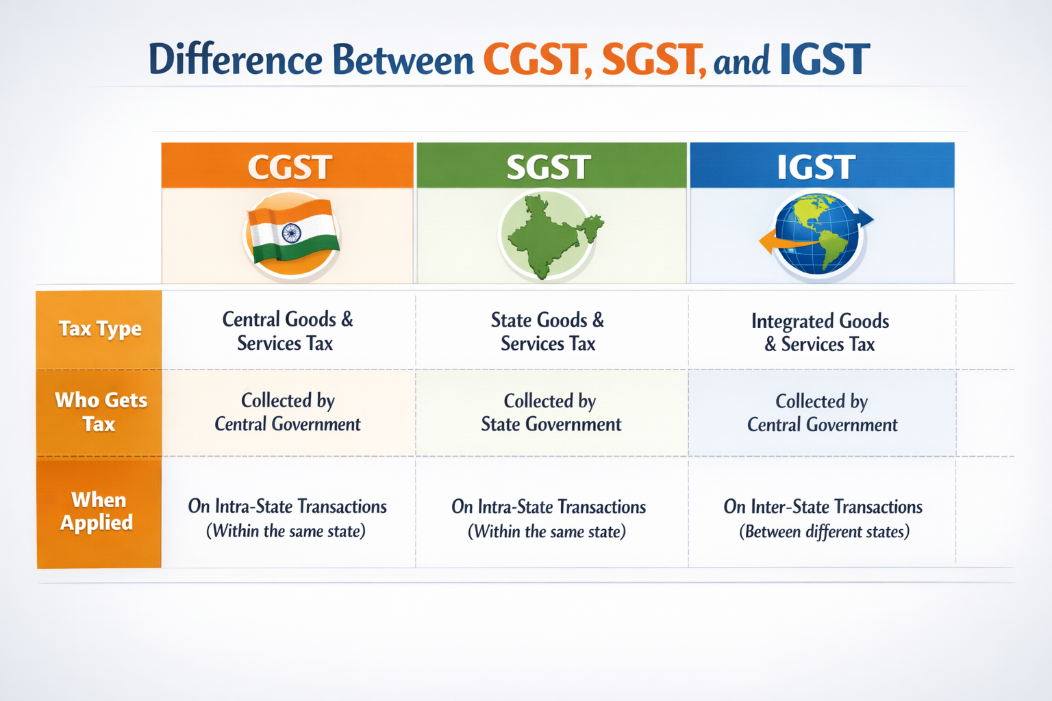 CGST vs SGST vs IGST (Difference)