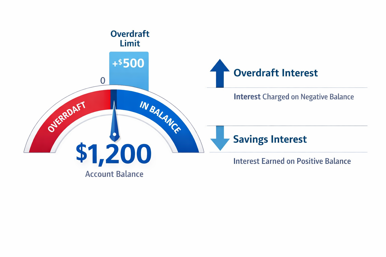 Overdraft Facility कैसे काम करती है
